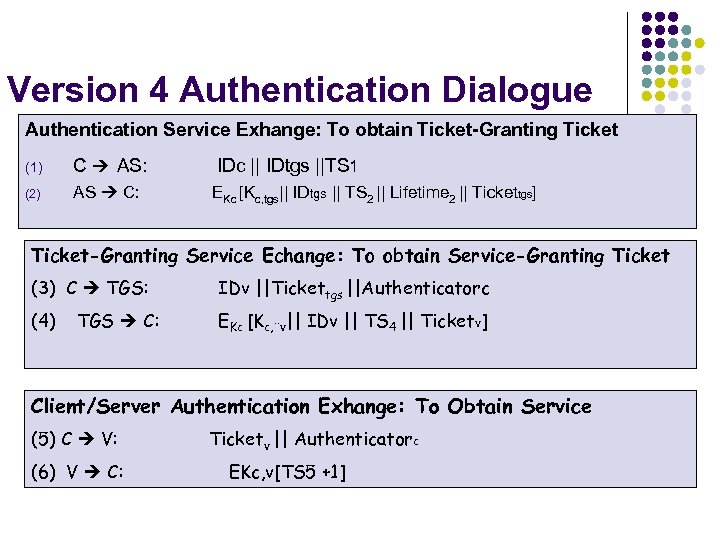 Version 4 Authentication Dialogue Authentication Service Exhange: To obtain Ticket-Granting Ticket (1) C AS: