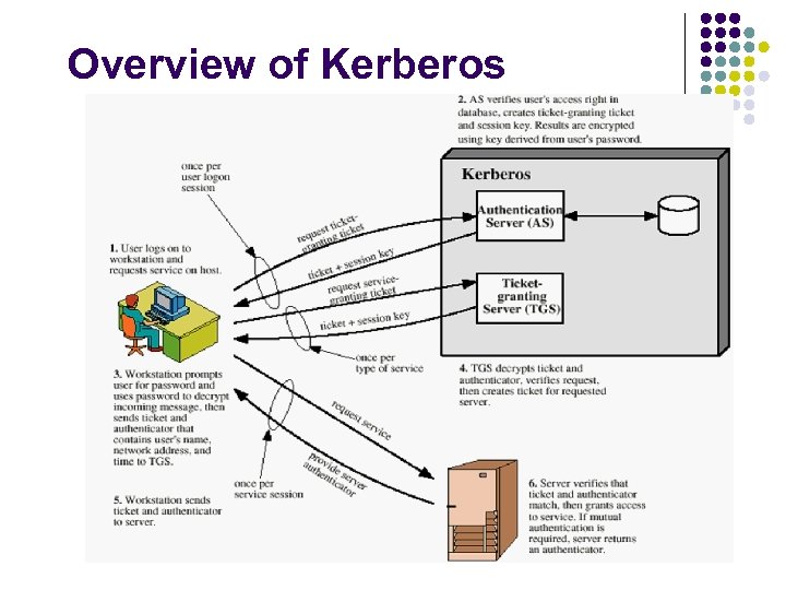 Overview of Kerberos 