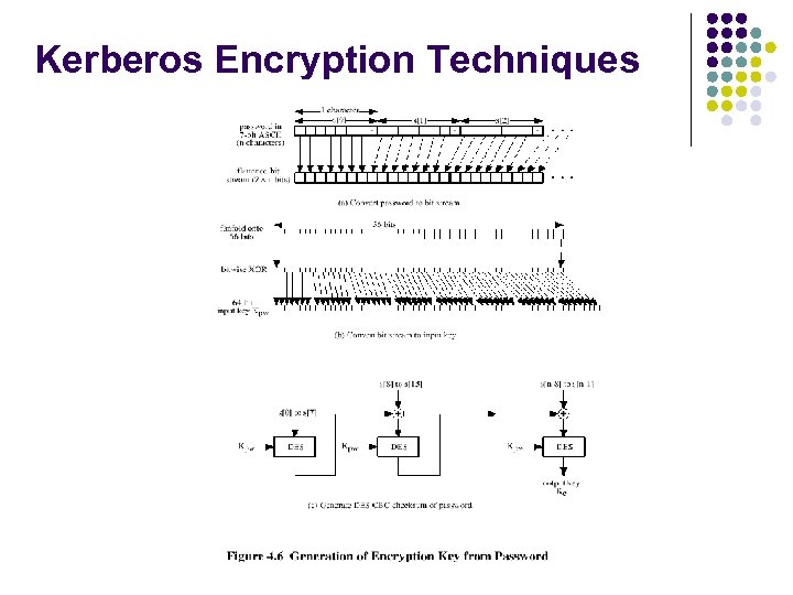 Kerberos Encryption Techniques 