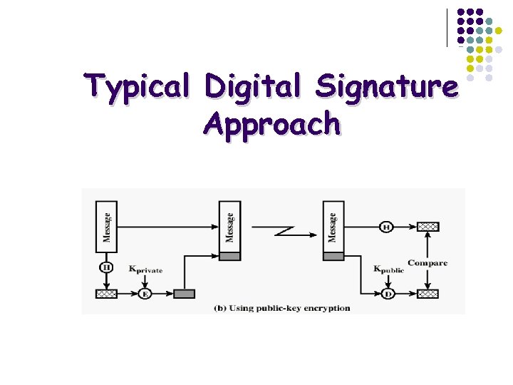 Typical Digital Signature Approach 