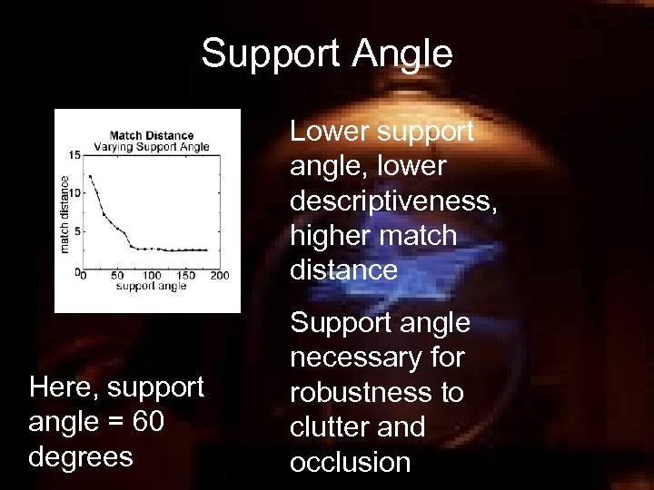 Support Angle Lower support angle, lower descriptiveness, higher match distance Here, support angle =