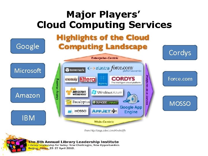 Major Players’ Cloud Computing Services Google Cordys Microsoft Force. com Amazon IBM MOSSO 