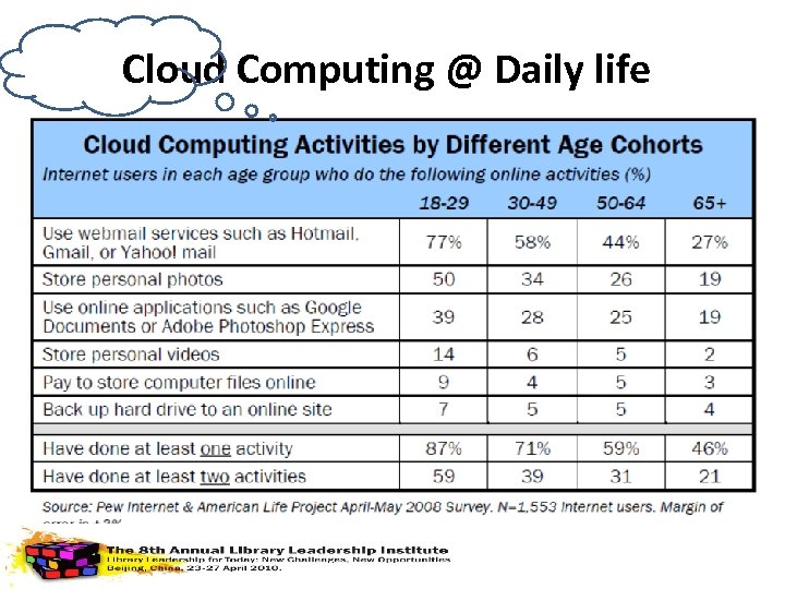 Cloud Computing @ Daily life 