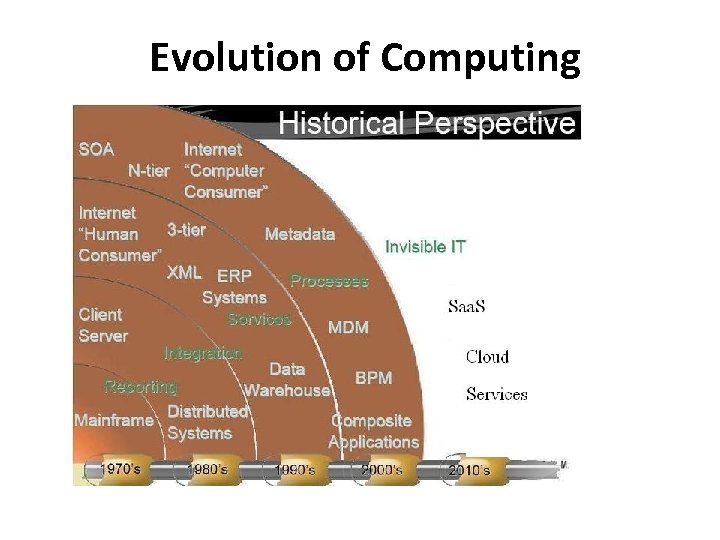 Evolution of Computing 