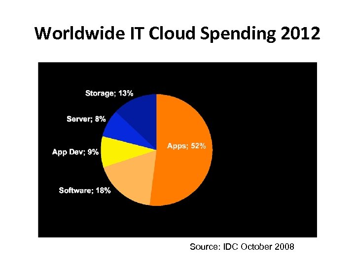 Worldwide IT Cloud Spending 2012 Source: IDC October 2008 