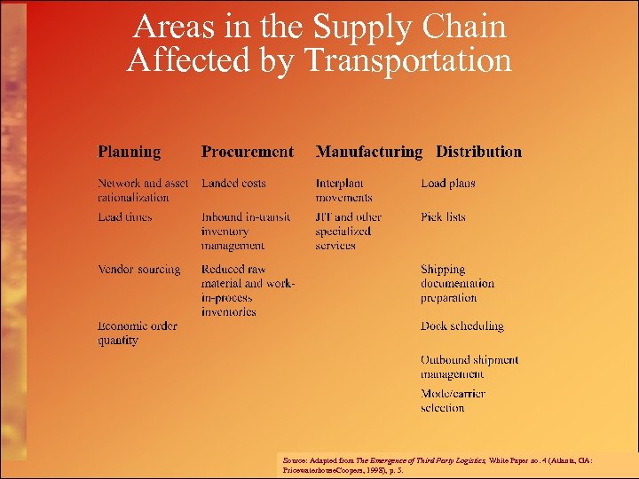 Areas in the Supply Chain Affected by Transportation Source: Adapted from The Emergence of