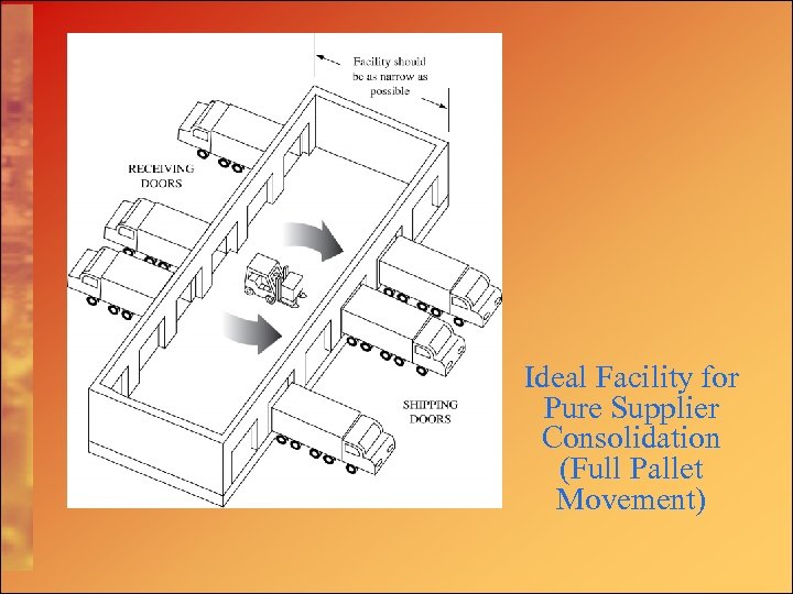 Ideal Facility for Pure Supplier Consolidation (Full Pallet Movement) 