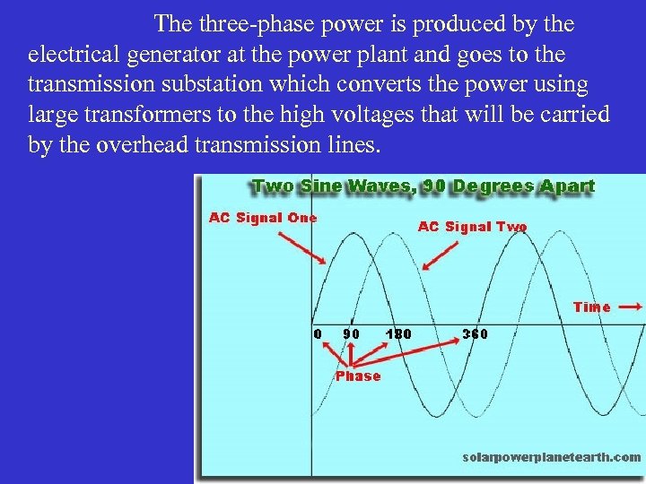 The three-phase power is produced by the electrical generator at the power plant and