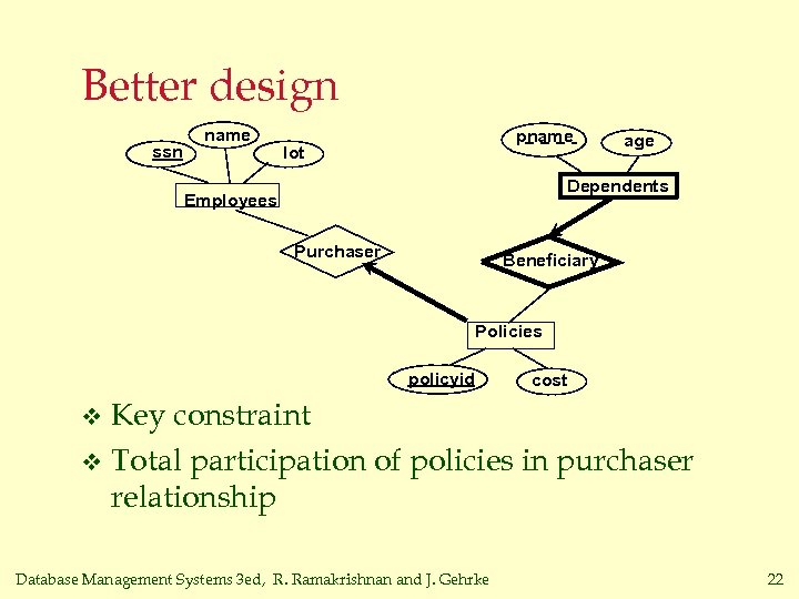Better design ssn name pname lot age Dependents Employees Purchaser Beneficiary Policies policyid cost