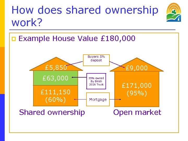 How does shared ownership work? p Example House Value £ 180, 000 Buyers 5%