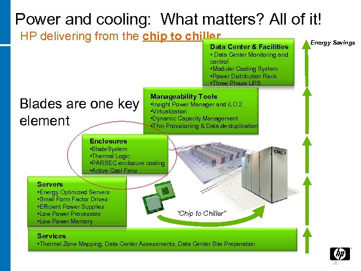 Power and cooling: What matters? All of it! HP delivering from the chip to