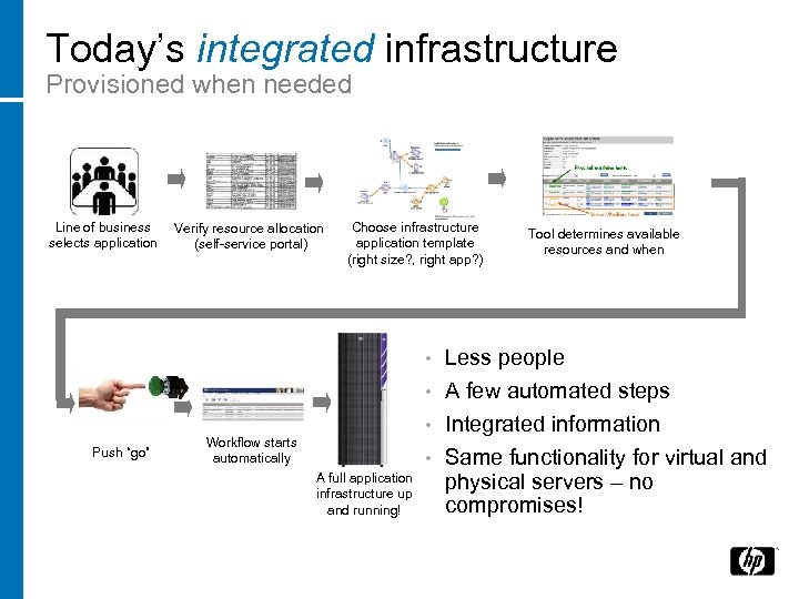 Today’s integrated infrastructure Provisioned when needed Line of business selects application Verify resource allocation