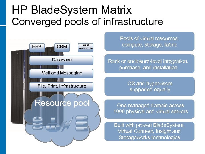 HP Blade. System Matrix Converged pools of infrastructure ERP CRM Data Warehouse Database Pools