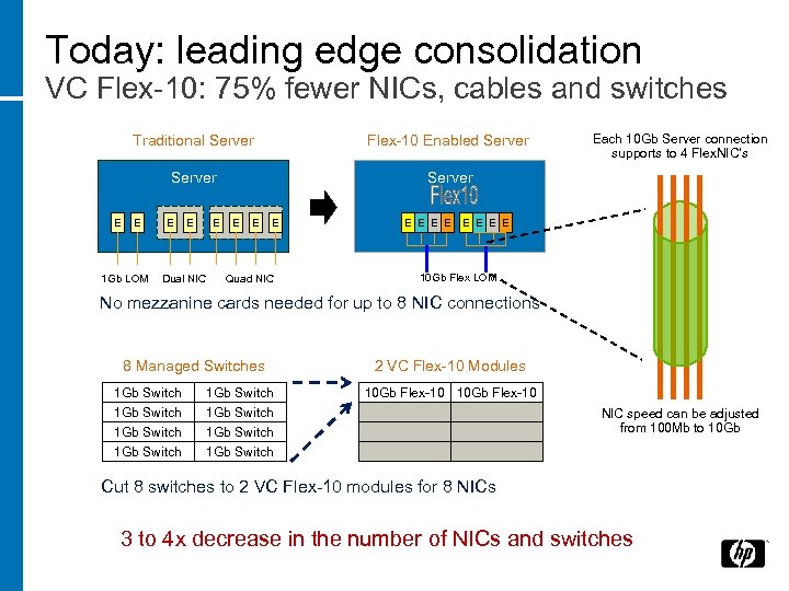 Today: leading edge consolidation VC Flex-10: 75% fewer NICs, cables and switches Traditional Server