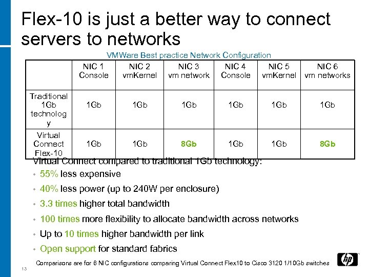 Flex-10 is just a better way to connect servers to networks VMWare Best practice