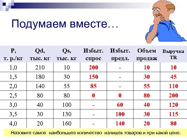 Подумаем вместе… Р, т. р. /кг Qd, тыс. кг Qs, тыс. кг Избыт. Объем