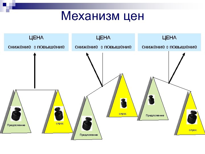 Механизм цен ЦЕНА снижение 0 ЦЕНА повышение спрос Предложение снижение 0 повышение Предложение спрос
