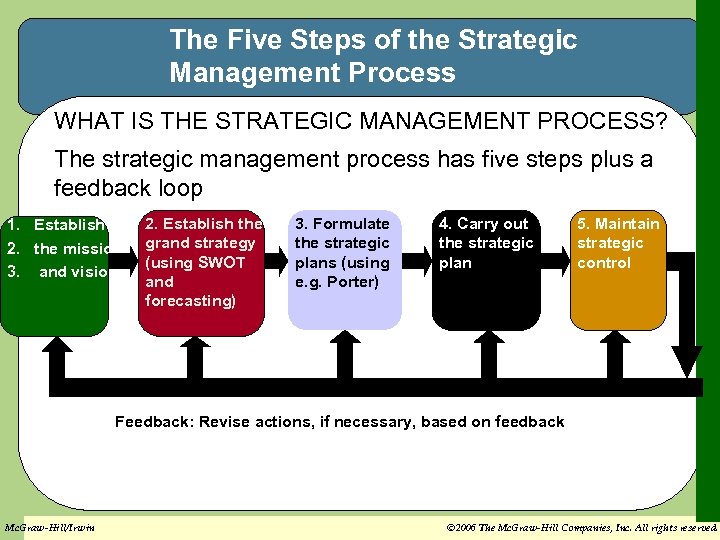 The Five Steps of the Strategic Management Process WHAT IS THE STRATEGIC MANAGEMENT PROCESS?