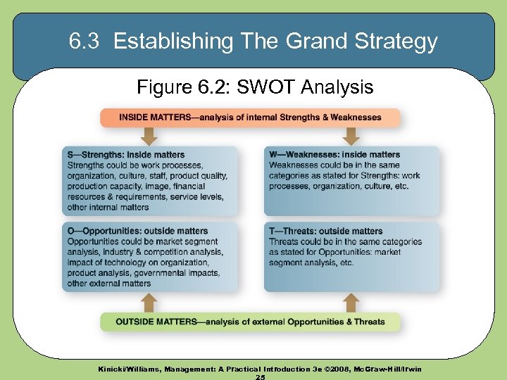 6. 3 Establishing The Grand Strategy Figure 6. 2: SWOT Analysis Kinicki/Williams, Management: A