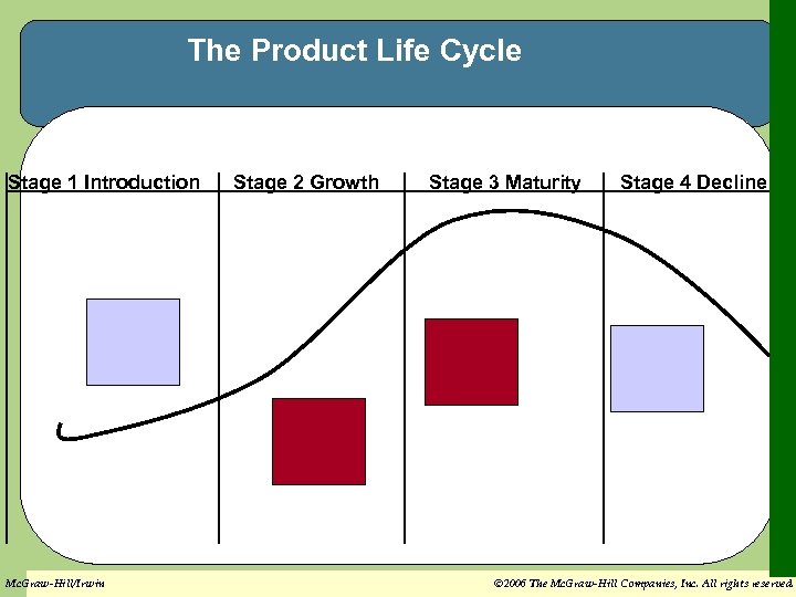 The Product Life Cycle Stage 1 Introduction Stage 2 Growth Stage 3 Maturity 3.