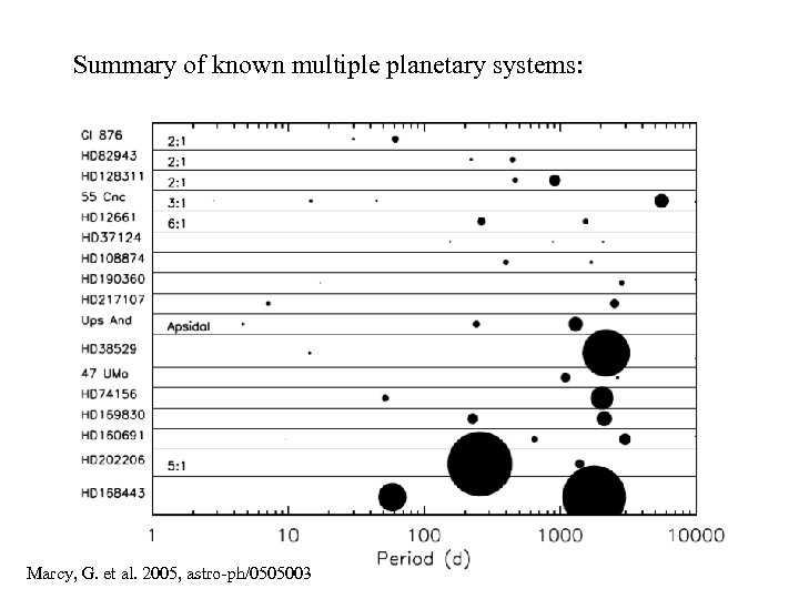 Summary of known multiple planetary systems: Marcy, G. et al. 2005, astro-ph/0505003 