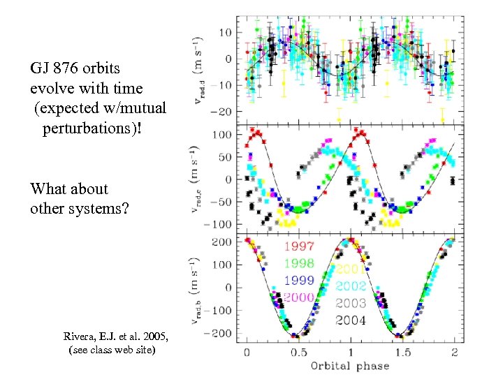 GJ 876 orbits evolve with time (expected w/mutual perturbations)! What about other systems? Rivera,