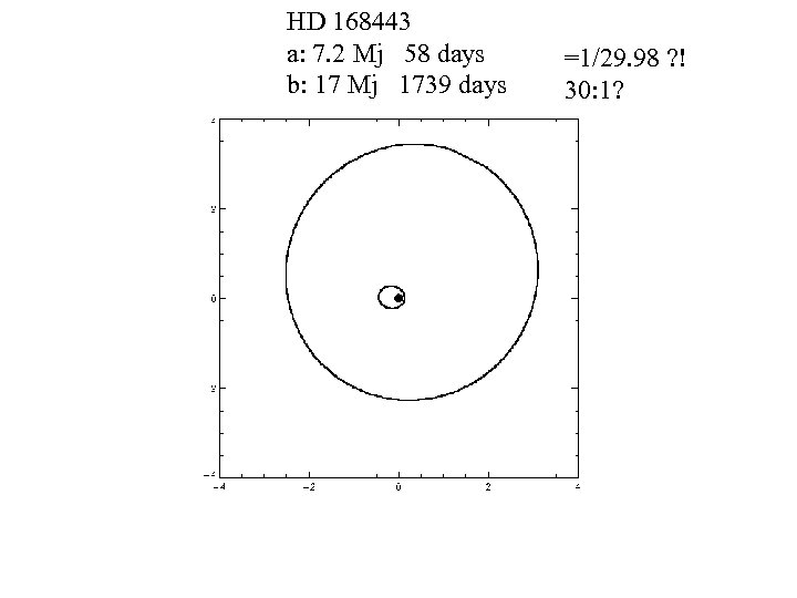 HD 168443 a: 7. 2 Mj 58 days b: 17 Mj 1739 days =1/29.