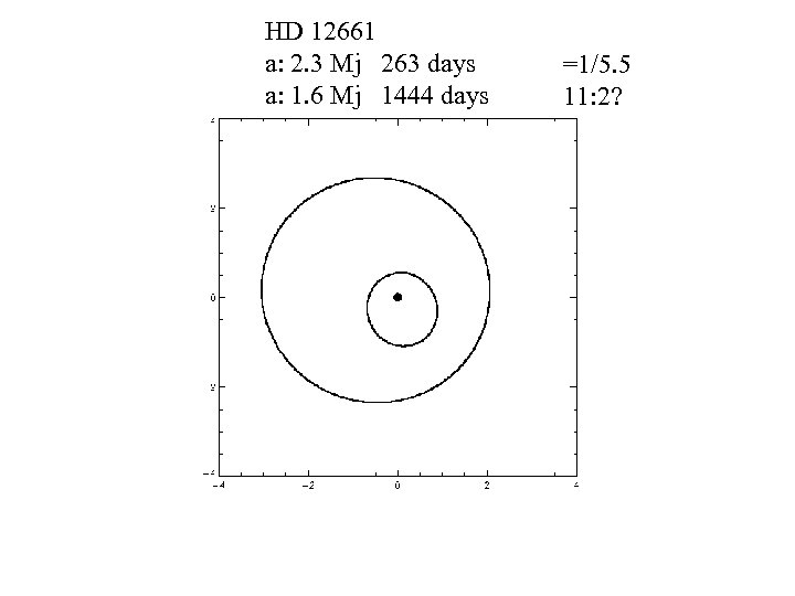 HD 12661 a: 2. 3 Mj 263 days a: 1. 6 Mj 1444 days