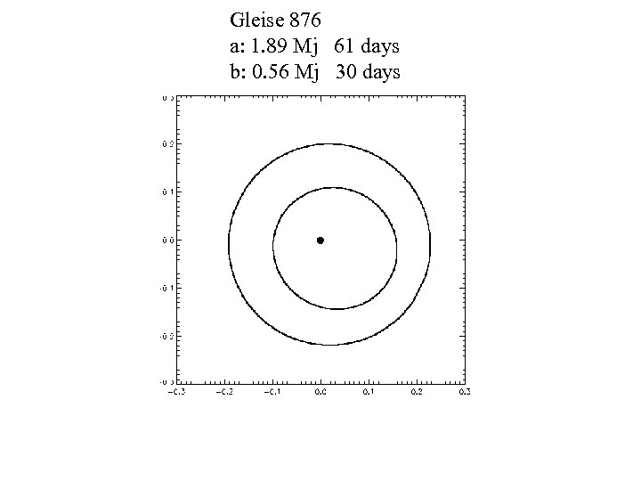 Gleise 876 a: 1. 89 Mj 61 days b: 0. 56 Mj 30 days