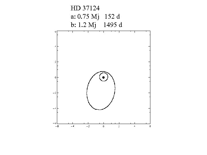 HD 37124 a: 0. 75 Mj 152 d b: 1. 2 Mj 1495 d