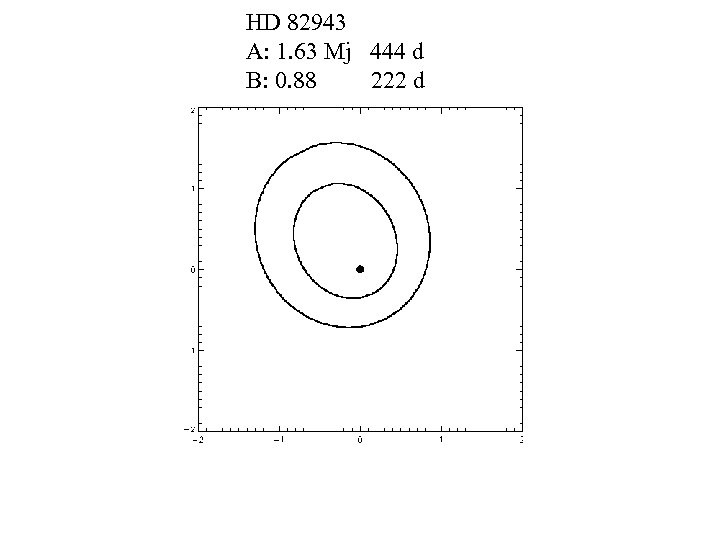 HD 82943 A: 1. 63 Mj 444 d B: 0. 88 222 d 