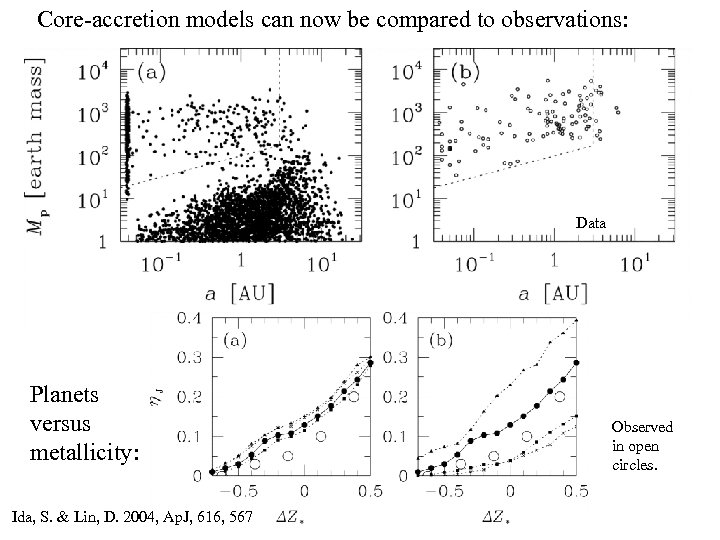 Core-accretion models can now be compared to observations: Data Planets versus metallicity: Ida, S.