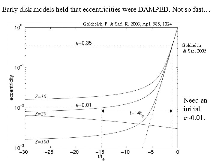 Early disk models held that eccentricities were DAMPED. Not so fast… Goldreich, P. &