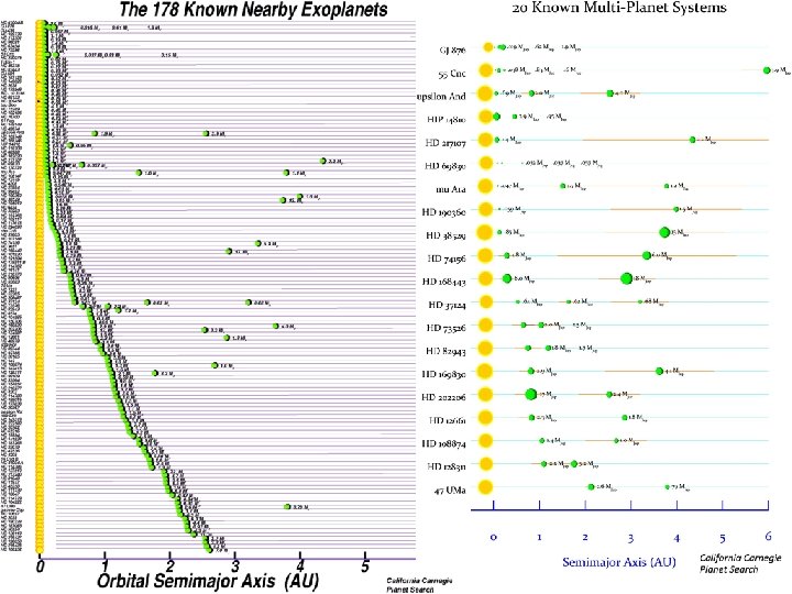 Jovian planets througout the 0. 05 -5 AU region. And… 