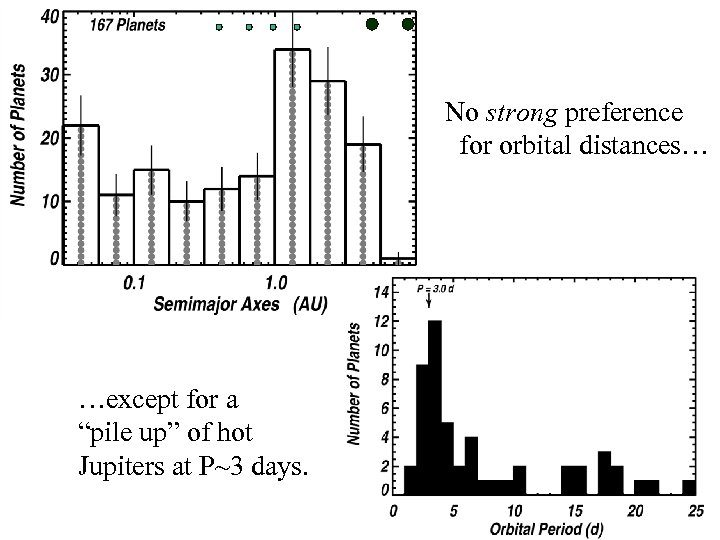 No strong preference for orbital distances… …except for a “pile up” of hot Jupiters