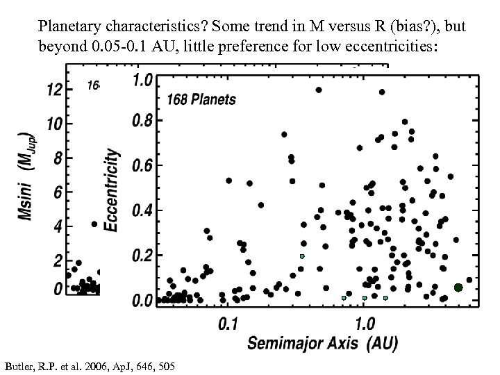 Planetary characteristics? Some trend in M versus R (bias? ), but beyond 0. 05