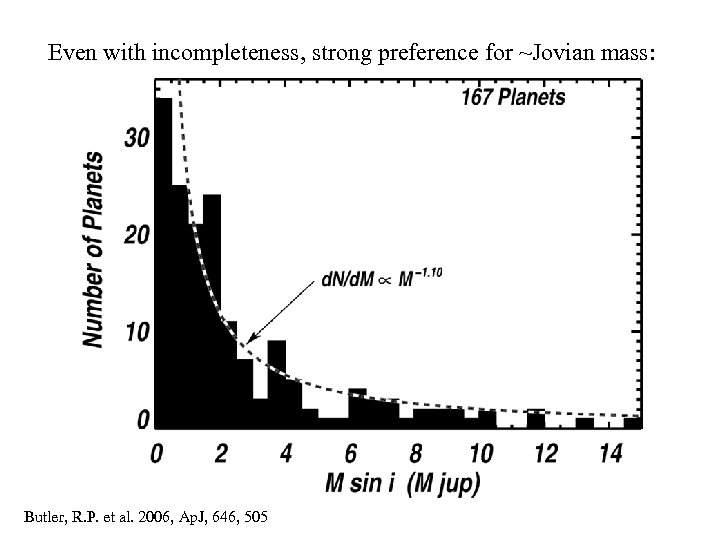 Even with incompleteness, strong preference for ~Jovian mass: Butler, R. P. et al. 2006,