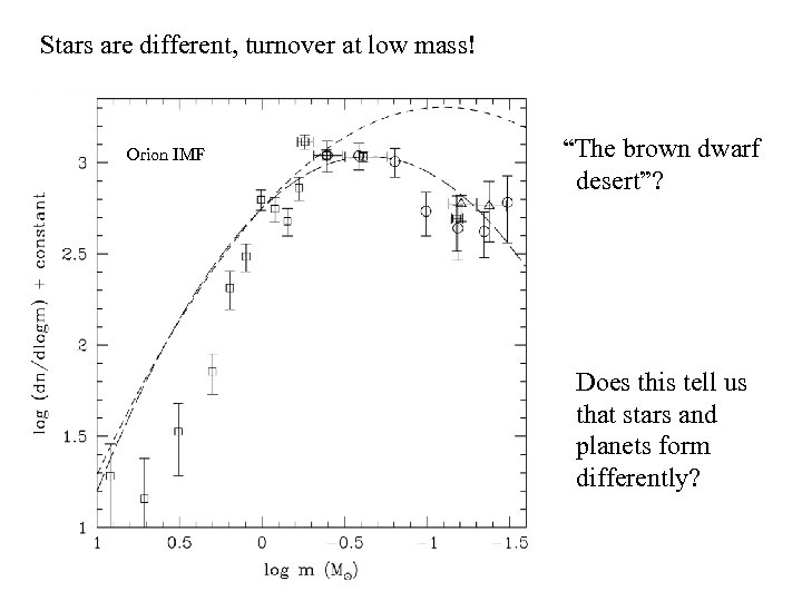 Stars are different, turnover at low mass! Orion IMF “The brown dwarf desert”? Does