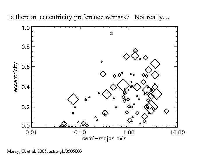 Is there an eccentricity preference w/mass? Not really… Marcy, G. et al. 2005, astro-ph/0505003