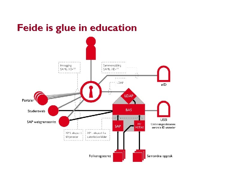 Feide is glue in education 14 