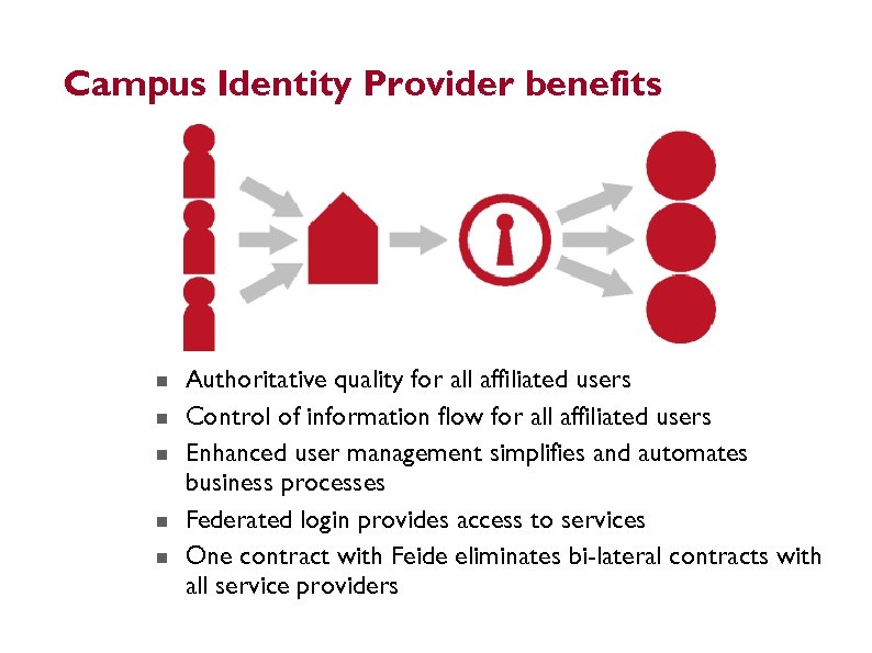 Campus Identity Provider benefits 18 Authoritative quality for all affiliated users Control of information