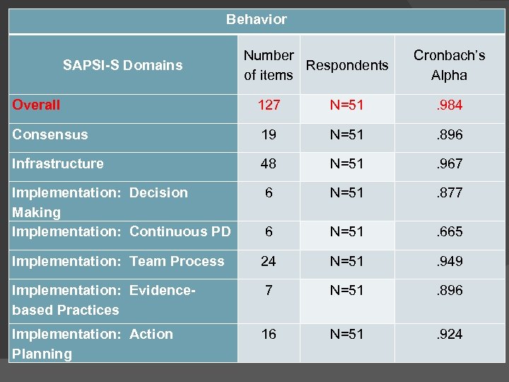 Behavior SAPSI-S Domains Number Respondents of items Cronbach’s Alpha Overall 127 N=51 . 984