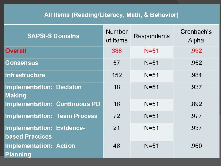 All Items (Reading/Literacy, Math, & Behavior) SAPSI-S Domains Number Respondents of Items Cronbach’s Alpha