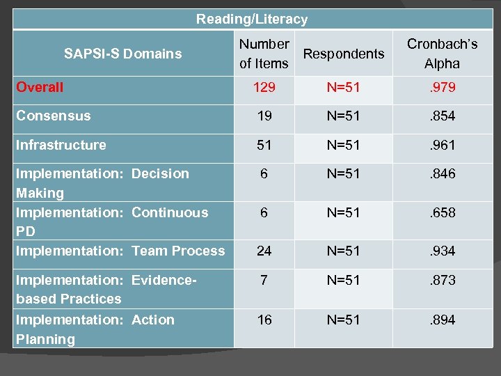 Reading/Literacy SAPSI-S Domains Number Respondents of Items Cronbach’s Alpha Overall 129 N=51 . 979