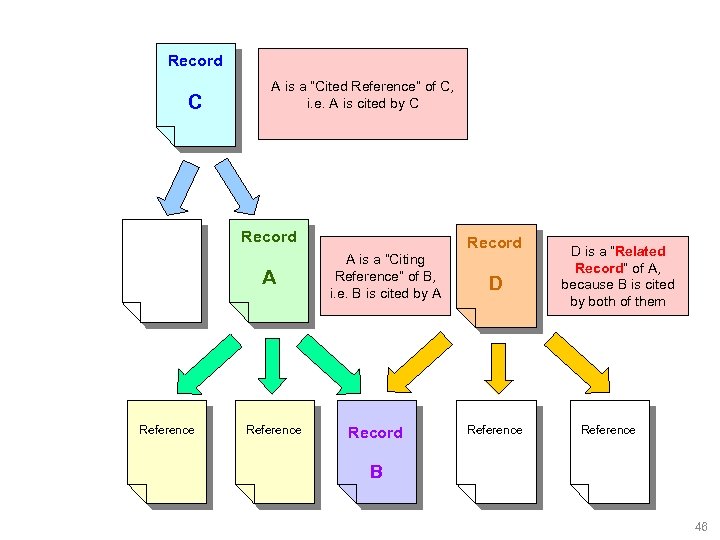 Record C A is a “Cited Reference” of C, i. e. A is cited