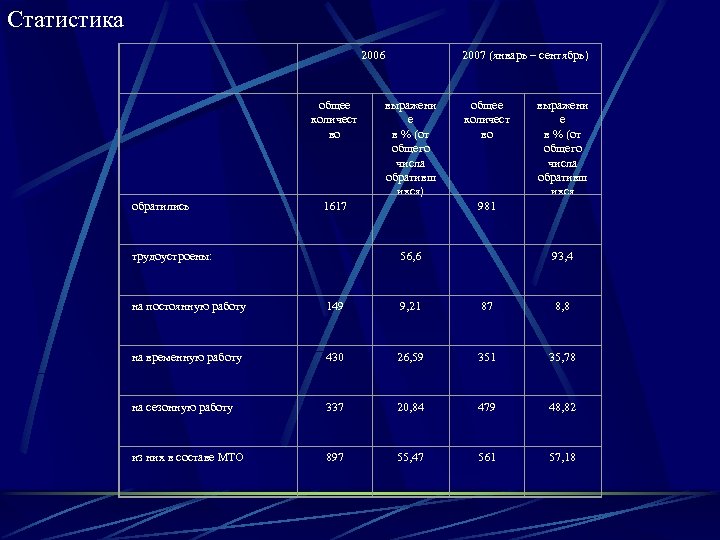Статистика 2006 общее количест во 1617 выражени е в % (от общего числа обративш
