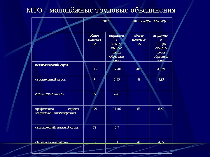 МТО – молодёжные трудовые объединения 2006 2007 (январь – сентябрь) общее количест во выражени
