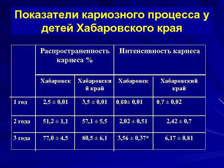 Распространенность и интенсивность определения