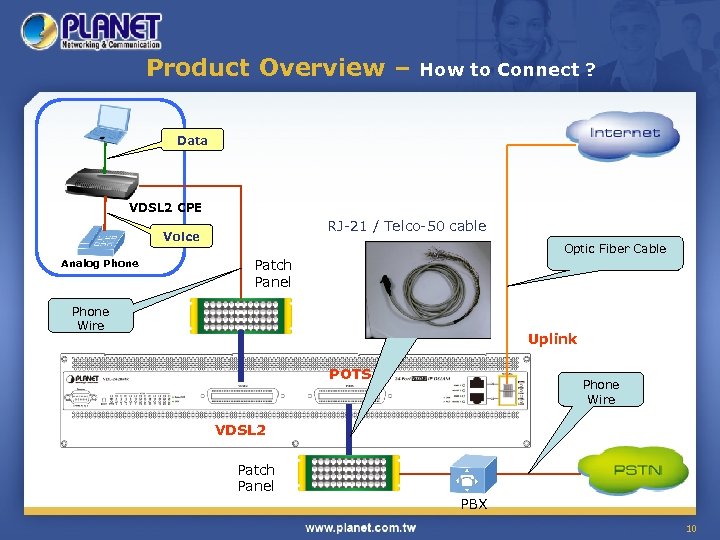 Product Overview – How to Connect ? Data VDSL 2 CPE RJ-21 / Telco-50