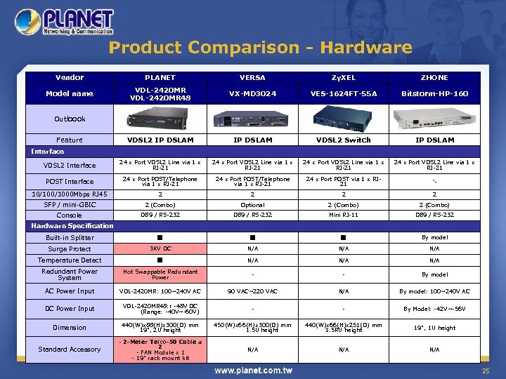 Product Comparison - Hardware Vendor PLANET VERSA Zy. XEL ZHONE Model name VDL-2420 MR